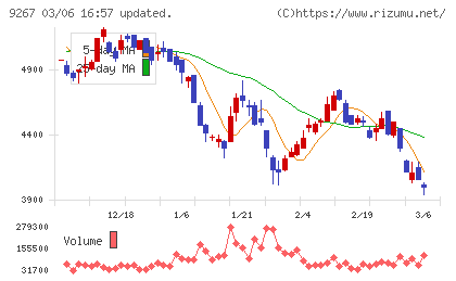 Ｇｅｎｋｙ　ＤｒｕｇＳｔｏｒｅｓチャート