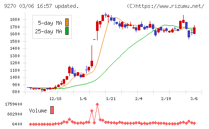 バリュエンスホールディングスチャート