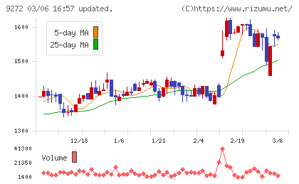 ブティックスチャート