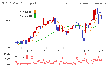 コーア商事ホールディングスチャート