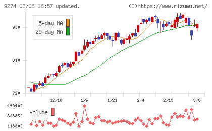 ＫＰＰグループホールディングスチャート