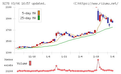 ブックオフグループホールディングスチャート