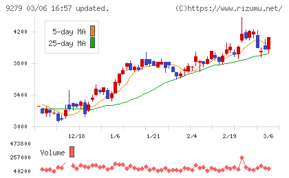 ギフトホールディングスチャート