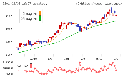 三菱倉庫チャート