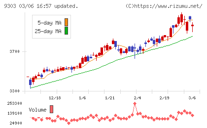 住友倉庫チャート