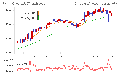澁澤倉庫チャート