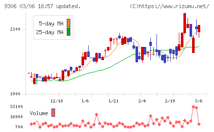 東陽倉庫チャート
