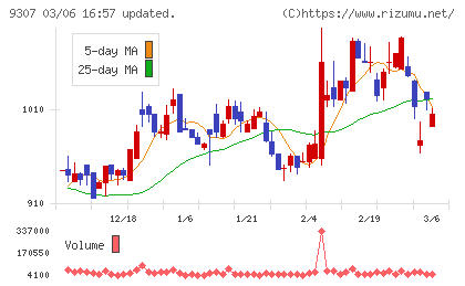 杉村倉庫チャート