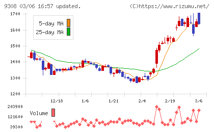 乾汽船チャート