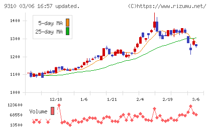 日本トランスシティチャート