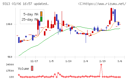 丸八倉庫チャート