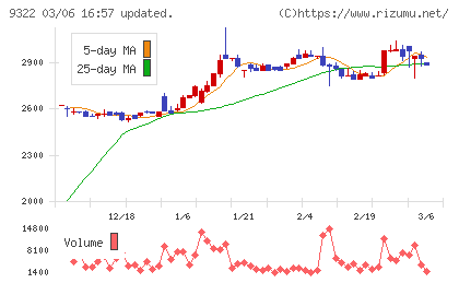 川西倉庫チャート