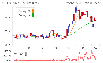 安田倉庫チャート