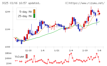 ファイズホールディングスチャート