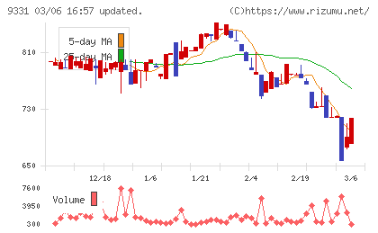 キャスターチャート