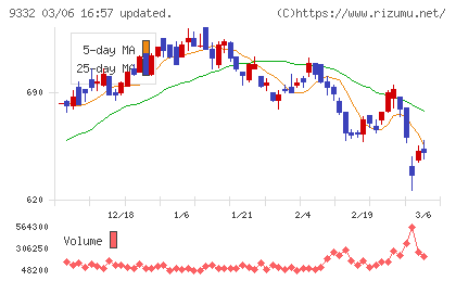 ＮＩＳＳＯホールディングスチャート
