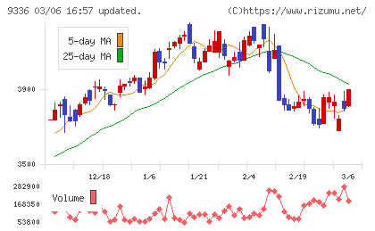 大栄環境チャート