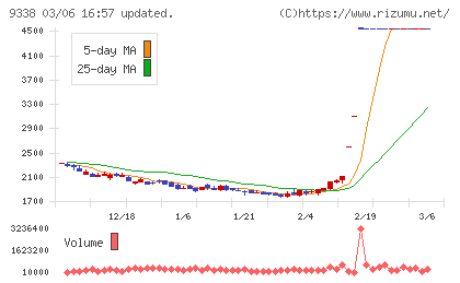 ＩＮＦＯＲＩＣＨチャート