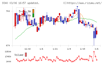 アソインターナショナルチャート