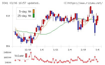 ＧＥＮＯＶＡチャート