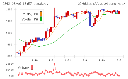 スマサポチャート