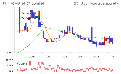 アクシスコンサルティングチャート