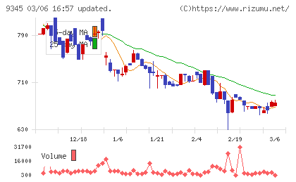 ビズメイツチャート