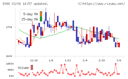 ココルポートチャート