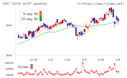 日本管財ホールディングスチャート