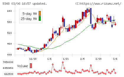 ｉｓｐａｃｅチャート