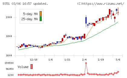 東洋埠頭チャート