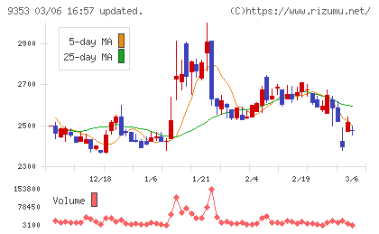 櫻島埠頭チャート