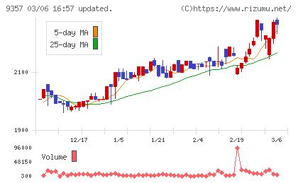 名港海運チャート