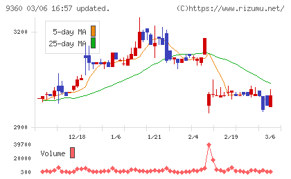 鈴与シンワートチャート