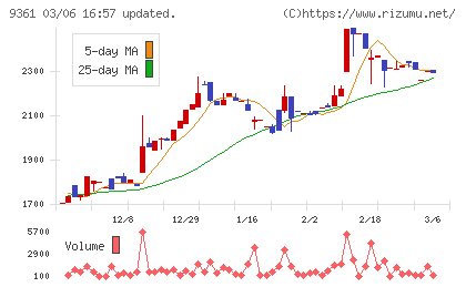 伏木海陸運送チャート