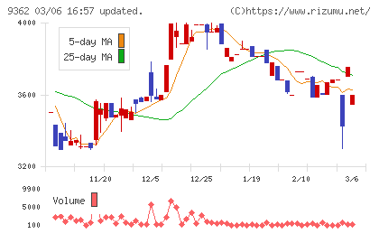 兵機海運チャート
