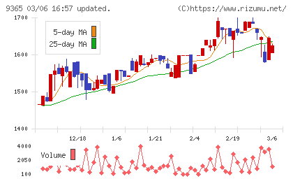 トレーディアチャート