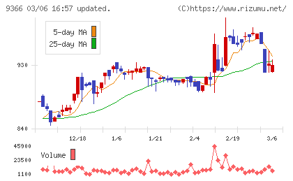 サンリツチャート