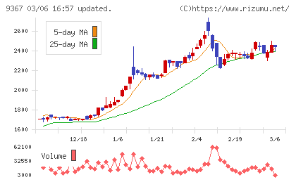 大東港運チャート