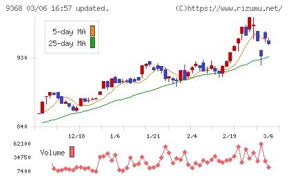 キムラユニティーチャート