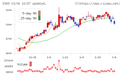 キユーソー流通システムチャート