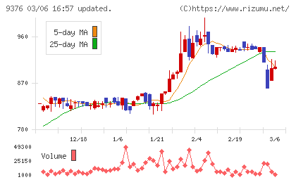 ユーラシア旅行社チャート
