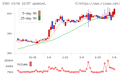 東海運チャート
