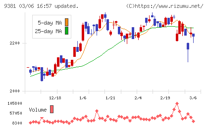 エーアイテイーチャート