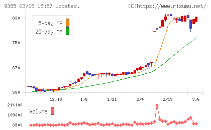 ショーエイコーポレーションチャート