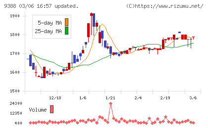 パパネッツチャート