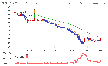 ビート・ホールディングス・リミテッドチャート