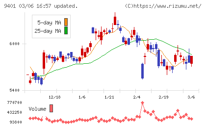ＴＢＳホールディングスチャート