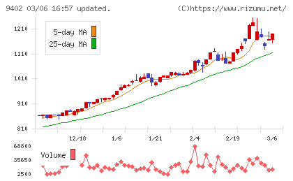 中部日本放送チャート