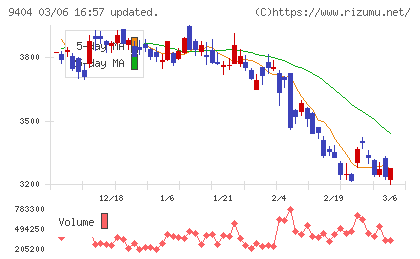 日本テレビホールディングスチャート